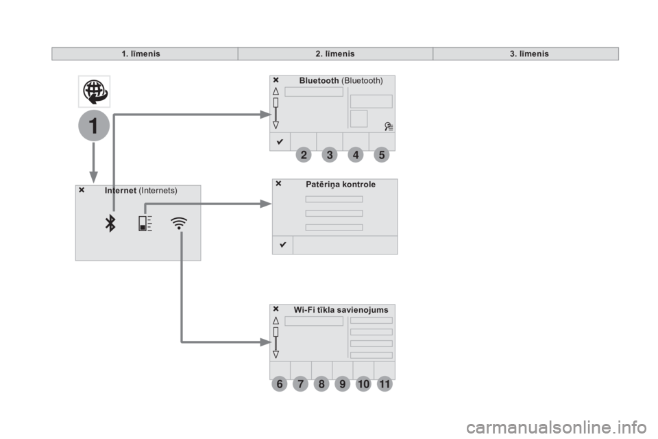 CITROEN DS3 2016  Lietošanas Instrukcija (in Latvian) 6
2
7
3
8
4
9
5
1011
1
DS3_lv_Chap11c_SMEGplus_ed01-2015
1. līmenis2. līmenis 3. līmenis
Patēriņa kontrole
Internet  (Internets)
Wi-Fi tīkla savienojums
Bluetooth
 (Bluetooth)  CITROEN DS3 2016  Lietošanas Instrukcija (in Latvian) 6
2
7
3
8
4
9
5
1011
1
DS3_lv_Chap11c_SMEGplus_ed01-2015
1. līmenis2. līmenis 3. līmenis
Patēriņa kontrole
Internet  (Internets)
Wi-Fi tīkla savienojums
Bluetooth
 (Bluetooth)