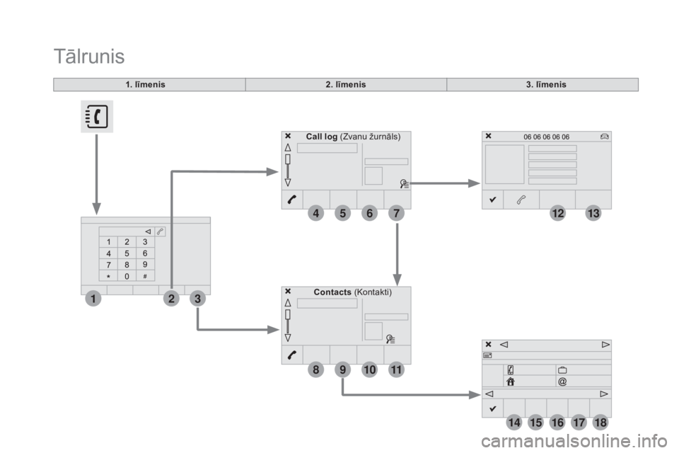 CITROEN DS3 2016  Lietošanas Instrukcija (in Latvian) 4
1
8
14
5
3
9
12
15
6
2
10
16
7
11
13
1718
DS3_lv_Chap11c_SMEGplus_ed01-2015
1. līmenis
Tālrunis
2. līmenis3. līmenis
Contacts  (Kontakti)
Call log (Zvanu žurnāls) 