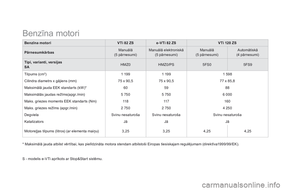CITROEN DS3 2015 Lietošanas Instrukcija (in Latvian) DS3_lv_Chap12_caracteristiques_ed01-2014
Benzīna motorivTi 82 ZSe-vT i 82 ZSvT i 120 ZS
Pārnesumkārbas Manuālā
(5 pārnesumi) Manuālā elektroniskā
(5 pārnesumi) Manuālā
(5 pārnesumi) Auto CITROEN DS3 2015 Lietošanas Instrukcija (in Latvian) DS3_lv_Chap12_caracteristiques_ed01-2014
Benzīna motorivTi 82 ZSe-vT i 82 ZSvT i 120 ZS
Pārnesumkārbas Manuālā
(5 pārnesumi) Manuālā elektroniskā
(5 pārnesumi) Manuālā
(5 pārnesumi) Auto