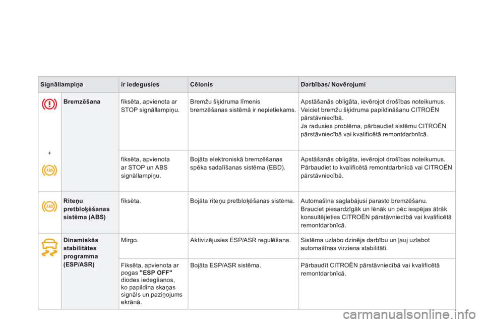 CITROEN DS3 2015  Lietošanas Instrukcija (in Latvian) DS3_lv_Chap01_controle-de-marche_ed01-2014
Bremzēšanafiksēta, apvienota ar 
STOP signāllampiņu. Bremžu šķidruma līmenis 
bremzēšanas sistēmā ir nepietiekams. Apstāšanās obligāta, iev�