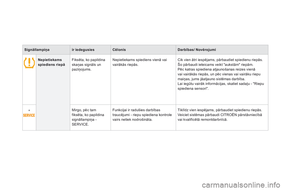 CITROEN DS3 2015  Lietošanas Instrukcija (in Latvian) DS3_lv_Chap01_controle-de-marche_ed01-2014
Signāllampiņair iedegusiesCēlonis Darbības/ Novērojumi
Nepietiekams 
spiediens riepā Fiksēta, ko papildina 
skaņas signāls un 
paziņojums. Nepietie