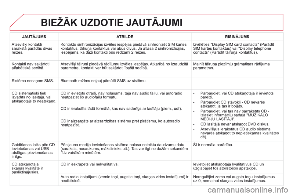 CITROEN DS3 2015  Lietošanas Instrukcija (in Latvian) DS3_lv_Chap13b_rt6-2-8_ed01-2014
BiEžĀK uZDOTiE JAuTĀJumi
JAuTĀJumSA TB i LDER i S i NĀJ um S
Atsevišķi kontakti 
sarakstā parādās divas 
reizes. Kontaktu sinhronizācijas izvēles iespējas