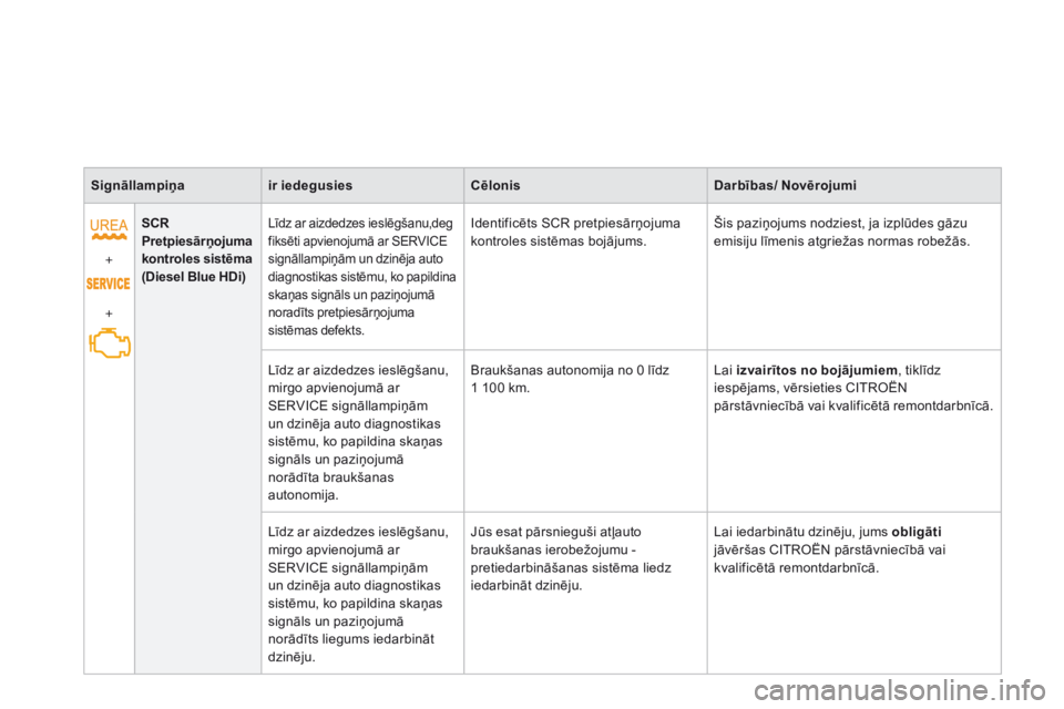CITROEN DS3 2015  Lietošanas Instrukcija (in Latvian) DS3_lv_Chap01_controle-de-marche_ed01-2014
Signāllampiņair iedegusies Cēlonis Darbības/ Novērojumi
+
+ SCR
 
Pretpiesārņojuma 
kontroles sistēma  
(Diesel Blue HDi)
Līdz ar aizdedzes ieslēg�
