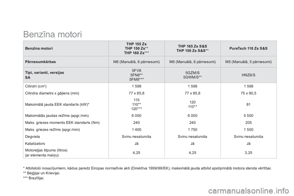 CITROEN DS3 2015  Lietošanas Instrukcija (in Latvian) DS3-add_lv_Chap12_caracteristiques_ed01-2014
Benzīna motoriTHP 155 ZsTHP 150 Zs  * *   THP 160 Zs  * * *    
THP 165 Zs S&STHP 150 Zs S&S  * *    PureTech 110 Zs S&S
Pārnesumkārbas  M6 (Manuālā, 