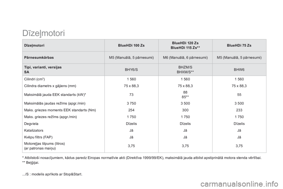 CITROEN DS3 2015  Lietošanas Instrukcija (in Latvian) DS3-add_lv_Chap12_caracteristiques_ed01-2014
  * Atbilstoši nosacījumiem, kādus paredz Eiropas normatīvie akti (Direktīva 1999/99/EK), maksimālā jauda atbilst apstiprinātā motora stenda vērt