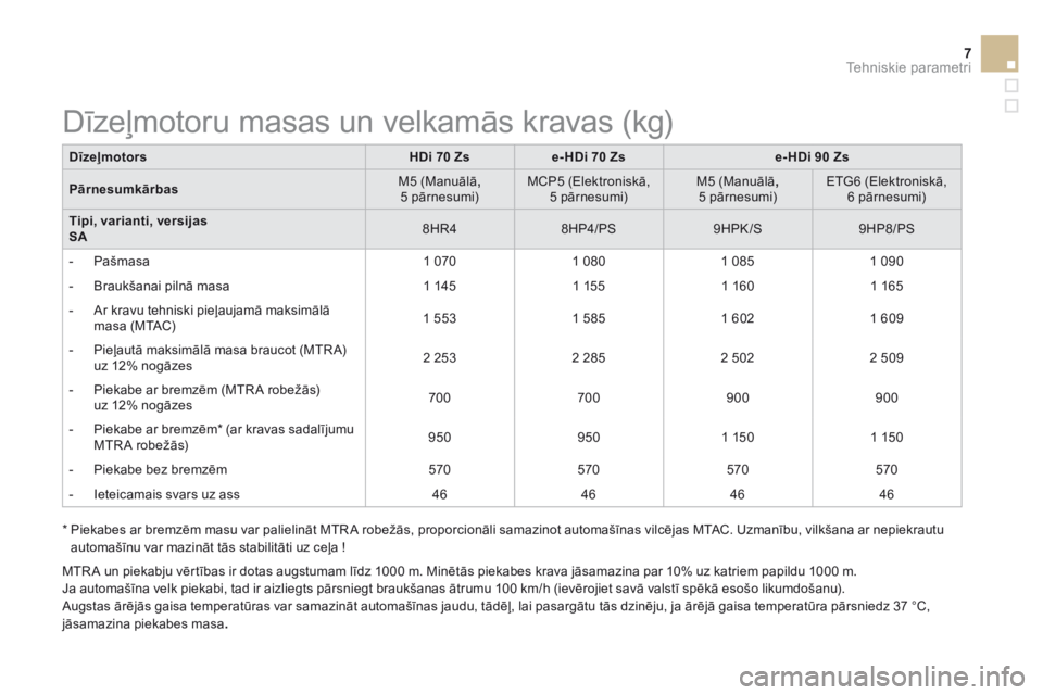 CITROEN DS3 2015  Lietošanas Instrukcija (in Latvian) 7Tehniskie parametri
DS3-add_lv_Chap12_caracteristiques_ed01-2014
DīzeļmotorsHDi 70    Zse- HDi 70 Zse- HDi 90 Zs
Pārnesumkārbas  M 5   ( M a n u ā l ā  ,5 pārnesumi)    M C P 5   ( E l e k t r
