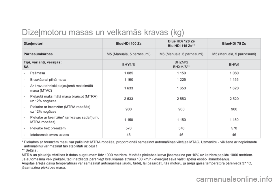 CITROEN DS3 2015  Lietošanas Instrukcija (in Latvian) DS3-add_lv_Chap12_caracteristiques_ed01-2014
  *  Piekabes ar bremzēm masu var palielināt MTR A robežās, proporcionāli samazinot automašīnas vilcējas MTAC. Uzmanību - vilkšana ar nepiekrautu