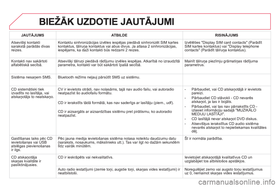 CITROEN DS3 2014  Lietošanas Instrukcija (in Latvian) JAUTĀJUMSATBILDERISINĀJUMS
 Atsevišķi kontaktisarakstā parādās divas reizes.Kontaktu sinhronizāci
jas izvēles iespējas piedāvā sinhronizēt SIM kartes kontaktus, tālruņa kontaktus vai ab