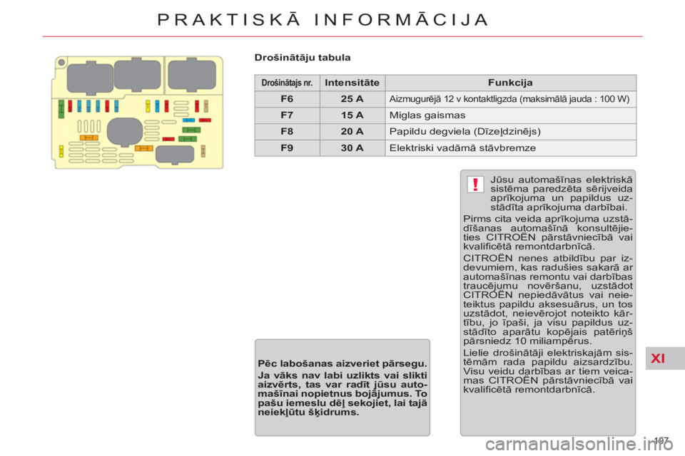 CITROEN DS3 2013  Lietošanas Instrukcija (in Latvian) XI
!
197 
PRAKTISKĀ INFORMĀCIJA
 
 
Drošinātāju tabula  
 
 
 
 
Drošinātajs nr.   
  
 
 
Intensitāte 
 
   
 
Funkcija 
 
 
   
 
F6 
 
   
 
25 A 
 
 
 
Aizmugurējā 12 v kontaktligzda (ma