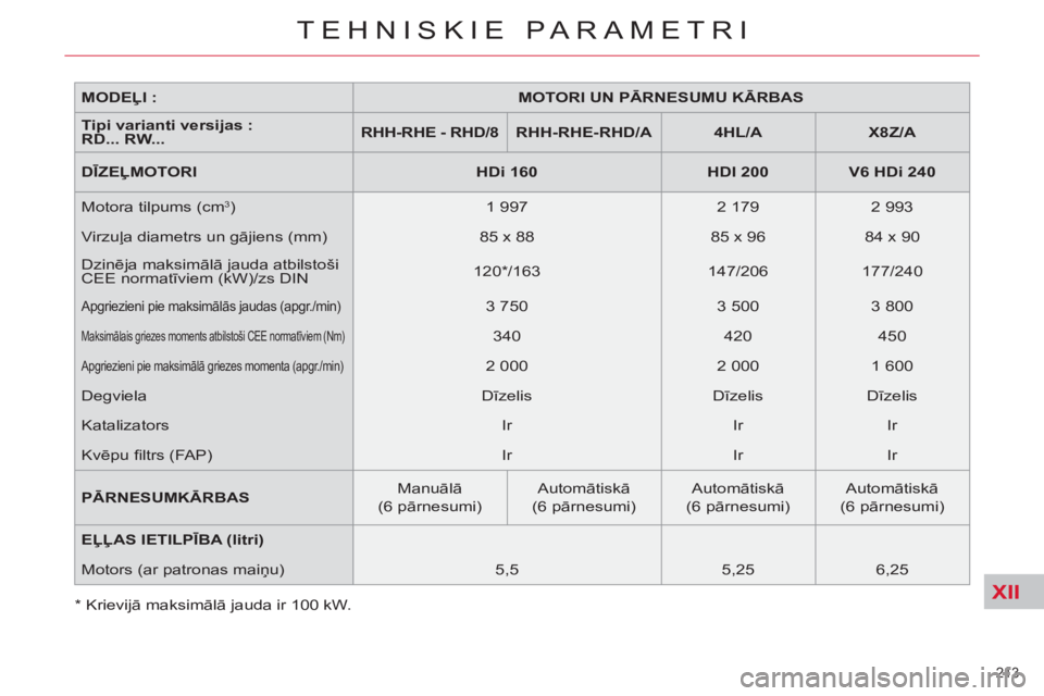CITROEN DS3 2013  Lietošanas Instrukcija (in Latvian) XII
213 
TEHNISKIE PARAMETRI
   
MODEĻI :    
 
MOTORI UN PĀRNESUMU KĀRBAS  
 
   
Tipi varianti versijas :  
RD... RW...     
 
RHH-RHE   
-   RHD/8  
   
 
RHH-RHE-RHD/A  
   
 
4HL/A  
   
 
X8Z