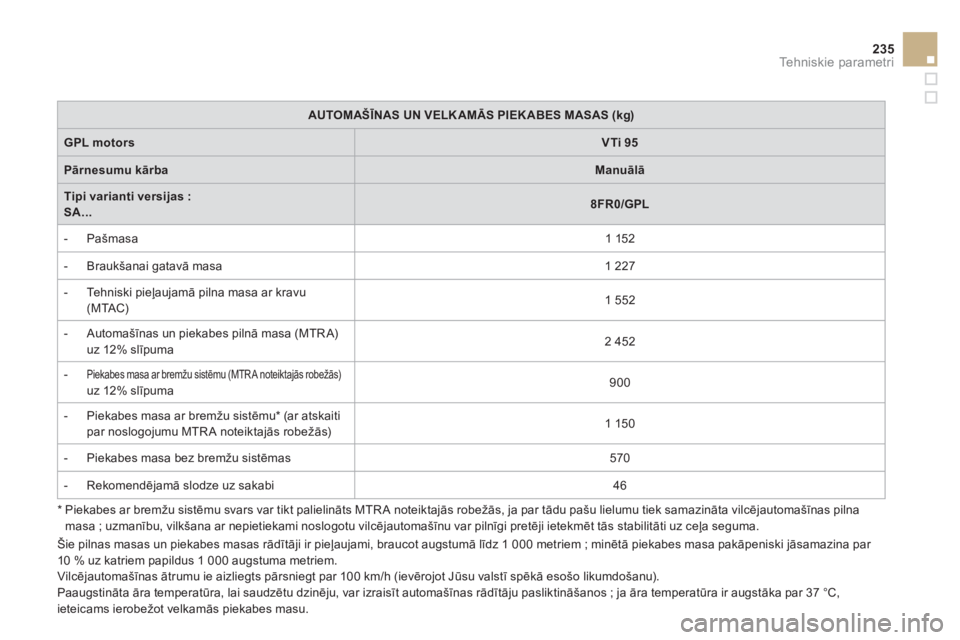 CITROEN DS3 2011 Lietošanas Instrukcija (in Latvian) 235
Tehniskie parametri
*
Piekabes ar bremžu sistēmu svars var tikt palielināts MTRA noteiktajās robežās, ja par tādu pašu lielumu tiek samazināta vilcējautomašīnas pilna masa ; uz CITROEN DS3 2011 Lietošanas Instrukcija (in Latvian) 235
Tehniskie parametri
*
Piekabes ar bremžu sistēmu svars var tikt palielināts MTRA noteiktajās robežās, ja par tādu pašu lielumu tiek samazināta vilcējautomašīnas pilna masa ; uz
