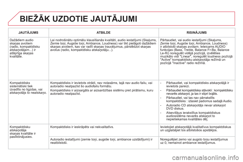 CITROEN DS3 2011  Lietošanas Instrukcija (in Latvian)   BIEŽĀK UZDOTIE JAUTĀJUMI
JAUTĀJUMSATBILDERISINĀJUMS
 
Dažādiem audio skaņas avotiem (radio, kompaktdisku
atskaņotājam...) ir 
atšķirīga skaņas 
kvalitāte. Lai nodro