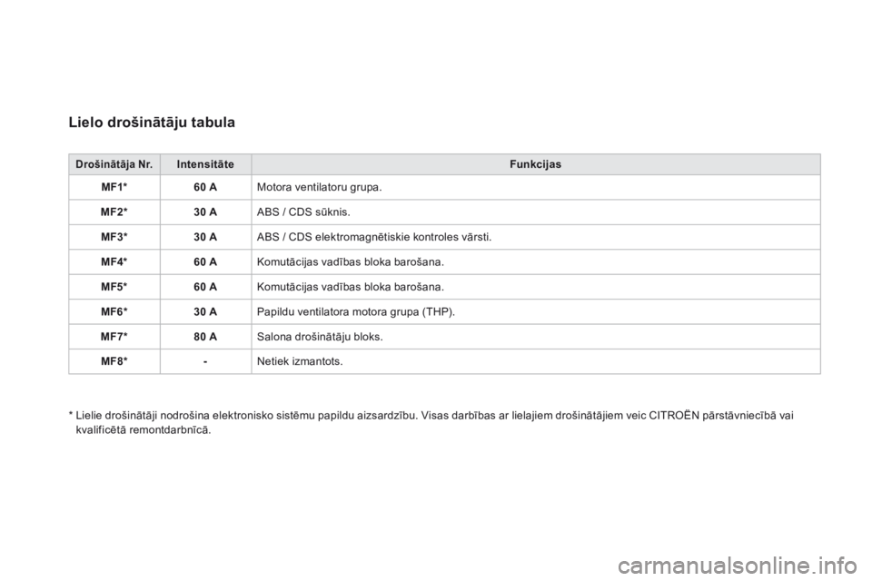 CITROEN DS3 CABRIO 2017 Lietošanas Instrukcija (in Latvian) DS3_lv_Chap08_info-pratiques_ed02-2015
Lielo drošinātāju tabula
drošinātāja Nr.IntensitāteFunkcijas
MF1* 60 AMotora ventilatoru grupa.
MF2* 30 AABS / CDS sūknis.
MF3* 30 AABS / CDS elektromagn CITROEN DS3 CABRIO 2017 Lietošanas Instrukcija (in Latvian) DS3_lv_Chap08_info-pratiques_ed02-2015
Lielo drošinātāju tabula
drošinātāja Nr.IntensitāteFunkcijas
MF1* 60 AMotora ventilatoru grupa.
MF2* 30 AABS / CDS sūknis.
MF3* 30 AABS / CDS elektromagn