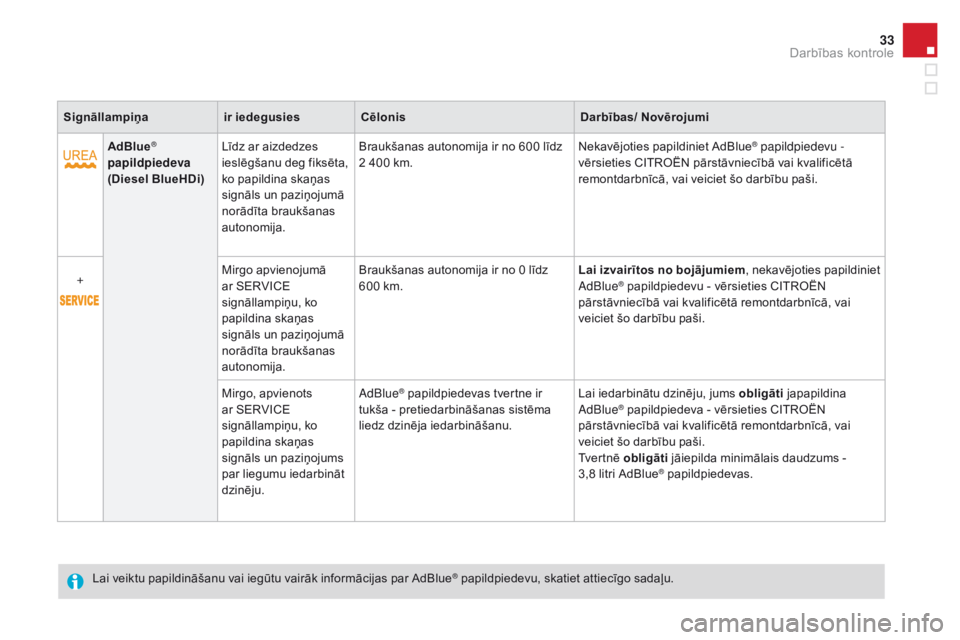 CITROEN DS3 CABRIO 2017  Lietošanas Instrukcija (in Latvian) 33
DS3_lv_Chap01_controle-de-marche_ed02-2015
Signāllampiņair iedegusiesCēlonisdar bības/ Novērojumi
AdBlue
® 
papildpiedeva  
(
di

esel BlueH
di
 )Līdz ar aizdedzes 
ieslēgšanu deg fiksēta
