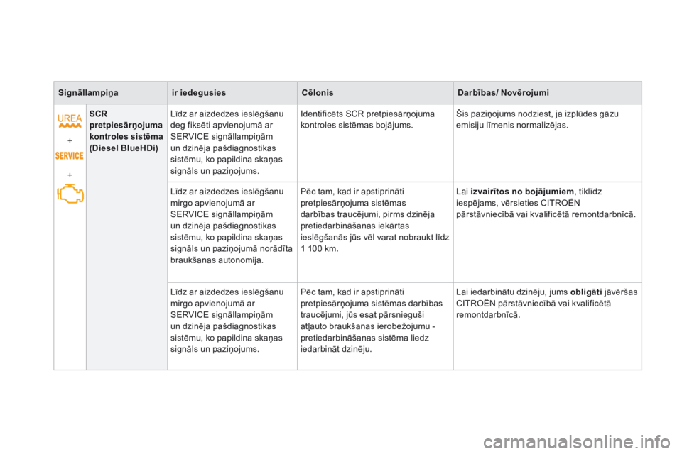 CITROEN DS3 CABRIO 2017  Lietošanas Instrukcija (in Latvian) DS3_lv_Chap01_controle-de-marche_ed02-2015
Signāllampiņair iedegusies Cēlonisdar bības/ Novērojumi
+
+ SCR 
 
p retpiesārņojuma 
kontroles sistēma  
(
di

esel BlueH
di
 )Līdz ar aizdedzes ie