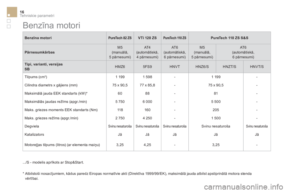 CITROEN DS3 CABRIO 2017  Lietošanas Instrukcija (in Latvian) Tehniskie parametri16
DS3-Cabrio_lv_Chap10_caracteristiques_ed02-2015
Benzīna motoriPureTech 82 ZSVTi 120    ZSPureTech 110 ZSPureTech 110 ZS S&S
Pārnesumkārbas M5 (manuālā, 5 pārnesumi) 
 AT4  