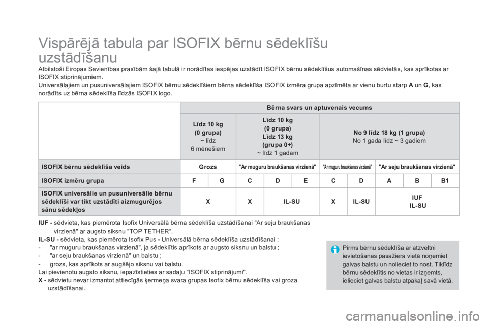 CITROEN DS3 CABRIO 2016 Lietošanas Instrukcija (in Latvian) DS3_lv_Chap07_securite-enfants_ed01-2015
Vispārējā tabula par ISOFIX bērnu sēdeklīšu
uzstādīšanu
Atbilstoši Eiropas Savienības prasībām šajā tabulā ir norādītas iespējas uzstād CITROEN DS3 CABRIO 2016 Lietošanas Instrukcija (in Latvian) DS3_lv_Chap07_securite-enfants_ed01-2015
Vispārējā tabula par ISOFIX bērnu sēdeklīšu
uzstādīšanu
Atbilstoši Eiropas Savienības prasībām šajā tabulā ir norādītas iespējas uzstād