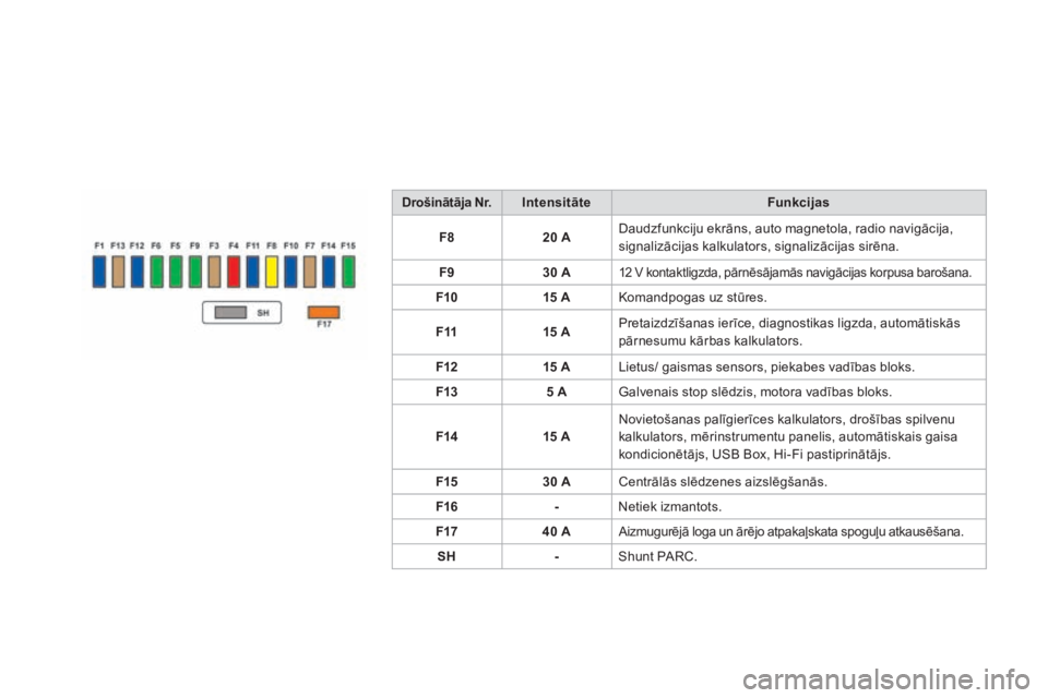 CITROEN DS3 CABRIO 2016  Lietošanas Instrukcija (in Latvian) DS3_lv_Chap08_info-pratiques_ed01-2015
drošinātāja Nr.Intensitāte Funkcijas
F8 20 ADaudzfunkciju ekrāns, auto magnetola, radio navigācija, 
signalizācijas kalkulators, signalizācijas sirēna.

