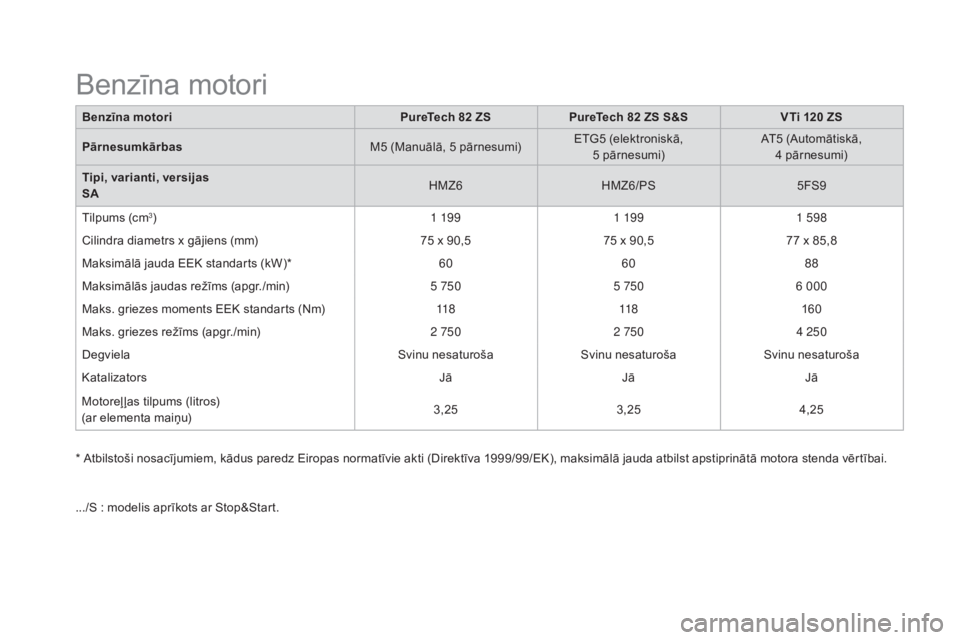 CITROEN DS3 CABRIO 2016 Lietošanas Instrukcija (in Latvian) DS3_lv_Chap10_caracteristiques_ed01-2015
Benzīna motoriPureTech 82 ZSPureTech 82 ZS S&S VTi 120 ZS
Pārnesumkārbas M5 (Manuālā, 5 pārnesumi)ETG5 (elektroniskā,
5
pārnesumi)AT5 (Automātiskā CITROEN DS3 CABRIO 2016 Lietošanas Instrukcija (in Latvian) DS3_lv_Chap10_caracteristiques_ed01-2015
Benzīna motoriPureTech 82 ZSPureTech 82 ZS S&S VTi 120 ZS
Pārnesumkārbas M5 (Manuālā, 5 pārnesumi)ETG5 (elektroniskā,
5
pārnesumi)AT5 (Automātiskā
