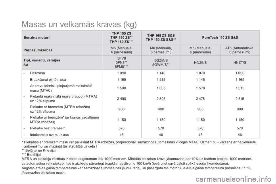 CITROEN DS3 CABRIO 2016 Lietošanas Instrukcija (in Latvian) DS3_lv_Chap10_caracteristiques_ed01-2015
Benzīna motoriTHP 155 ZS
THP 150 ZS **
THP 160 ZS ***THP 165 ZS S&S
THP 150 ZS S&S** PureTech 110 ZS S&S
Pārnesumkārbas M6 (Manuālā,
6
pārnesumi)M6 (M CITROEN DS3 CABRIO 2016 Lietošanas Instrukcija (in Latvian) DS3_lv_Chap10_caracteristiques_ed01-2015
Benzīna motoriTHP 155 ZS
THP 150 ZS **
THP 160 ZS ***THP 165 ZS S&S
THP 150 ZS S&S** PureTech 110 ZS S&S
Pārnesumkārbas M6 (Manuālā,
6
pārnesumi)M6 (M