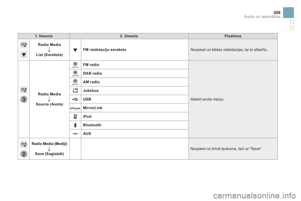 CITROEN DS3 CABRIO 2016  Lietošanas Instrukcija (in Latvian) 3
2
289
DS3_lv_Chap11c_SMEGplus_ed01-2015
1. līmenis2. līmenis Piezīmes
Radio Media
List (Saraksts) FM raidstaciju saraksts
Nospiest uz kādas raidstacijas, lai to atlasītu.
Radio Media
Source (Av