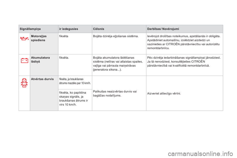 CITROEN DS3 CABRIO 2016  Lietošanas Instrukcija (in Latvian) DS3_lv_Chap01_controle-de-marche_ed01-2015
Signāllampiņair iedegusiesCēlonisda rbības/ Novērojumi
Motoreļļas 
spiedien s fiksēta
Bojāta dzinēja eļ ļošanas sistēma. Ievērojot drošības 
