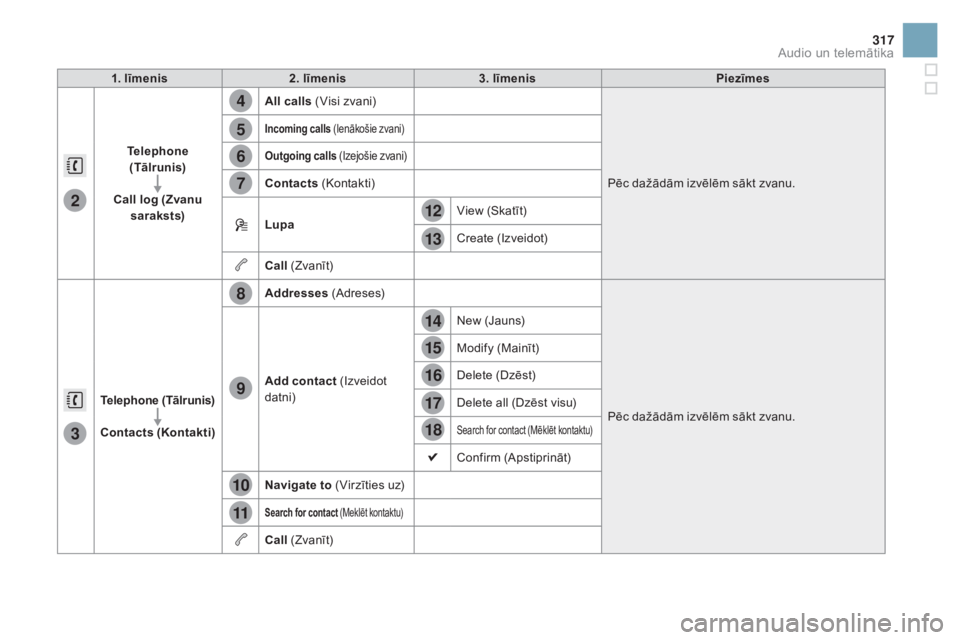 CITROEN DS3 CABRIO 2016  Lietošanas Instrukcija (in Latvian) 4
5
6
7
8
12
13
14
15
16
17
18
9
10
11
3
2
317
DS3_lv_Chap11c_SMEGplus_ed01-2015
1. līmenis2. līmenis 3. līmenis Piezīmes
Telephone  (Tālrunis)
Call log (Zvanu  saraksts) All calls (Visi zvani)
P