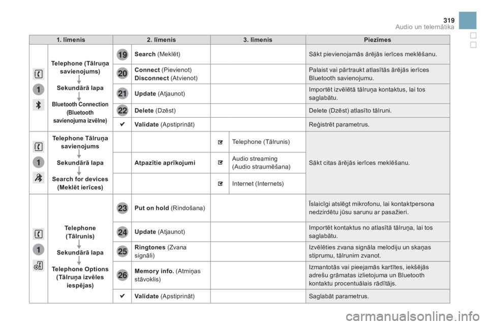 CITROEN DS3 CABRIO 2016  Lietošanas Instrukcija (in Latvian) 1
1
1
19
20
21
22
23
24
25
26
319
DS3_lv_Chap11c_SMEGplus_ed01-2015
1. līmenis2. līmenis 3. līmenis Piezīmes
 
Telephone (Tālruņa  savienojums)
Sekundārā lapa
Bluetooth Connection  (Bluetooth 