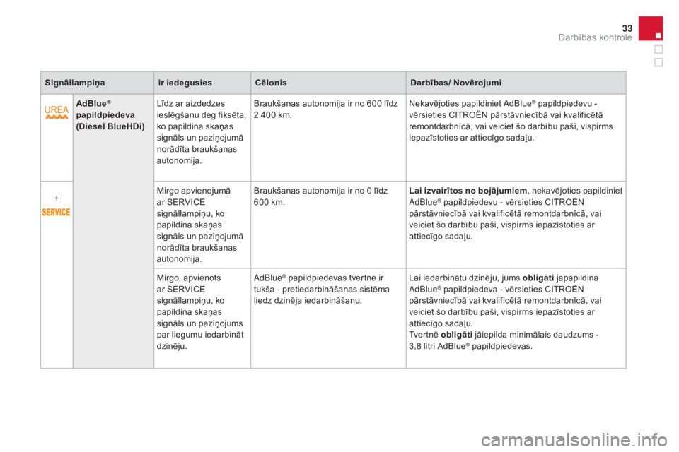 CITROEN DS3 CABRIO 2016  Lietošanas Instrukcija (in Latvian) 33
DS3_lv_Chap01_controle-de-marche_ed01-2015
Signāllampiņair iedegusiesCēlonisda rbības/ Novērojumi
AdBlue
® 
papildpiedeva  
(
d

iesel BlueH d i)Līdz ar aizdedzes 
ieslēgšanu deg fiksēta,