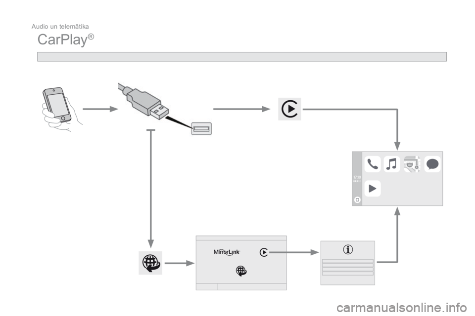 CITROEN DS3 CABRIO 2016  Lietošanas Instrukcija (in Latvian)  Audio un telemātika 
Additif-2_lv_web_DS3_SMEGplus_Services_connectes_ed01-2015
 CarPlay ®   