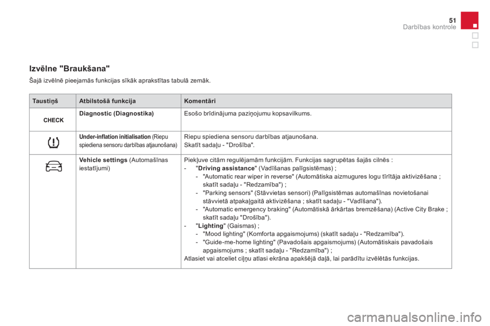 CITROEN DS3 CABRIO 2016  Lietošanas Instrukcija (in Latvian) 51
DS3_lv_Chap01_controle-de-marche_ed01-2015
Izvēlne "Braukšana"
Ta u s t i ņ šAtbilstošā funkcija Komentāri
di

agnostic (
di
 agnostika)Esošo brīdinājuma paziņojumu kopsavilkums.