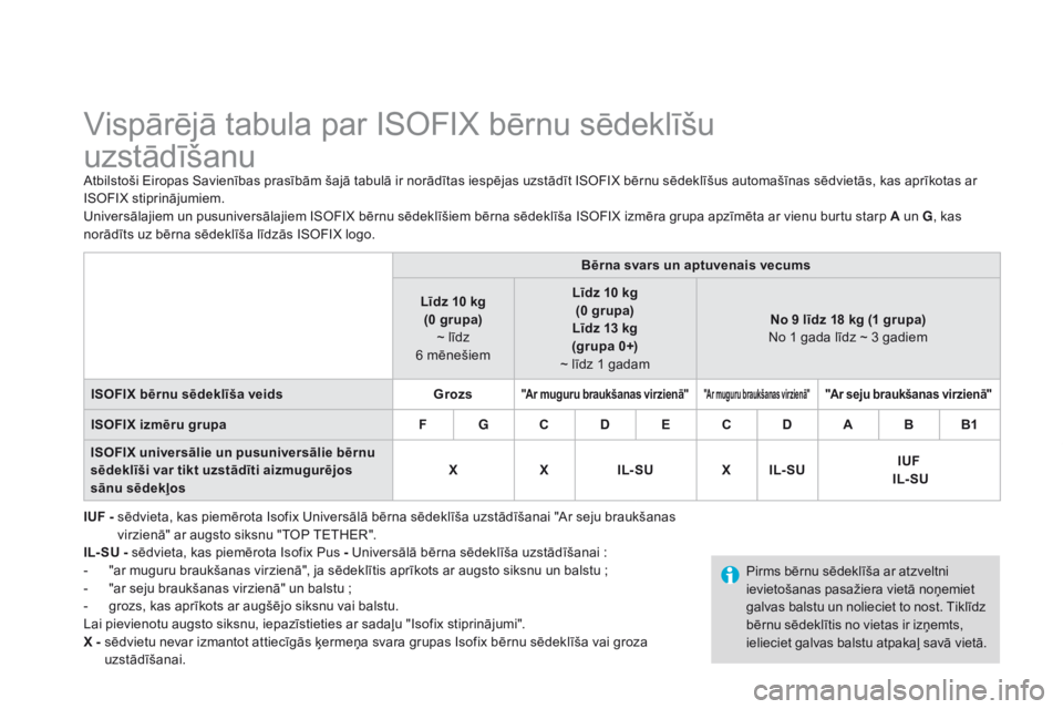 CITROEN DS3 CABRIO 2015 Lietošanas Instrukcija (in Latvian) DS3_lv_Chap09_securite-enfants_ed01-2014
Vispārējā tabula par ISOFIX bērnu sēdeklīšu
uzstādīšanu
Atbilstoši Eiropas Savienības prasībām šajā tabulā ir norādītas iespējas uzstād CITROEN DS3 CABRIO 2015 Lietošanas Instrukcija (in Latvian) DS3_lv_Chap09_securite-enfants_ed01-2014
Vispārējā tabula par ISOFIX bērnu sēdeklīšu
uzstādīšanu
Atbilstoši Eiropas Savienības prasībām šajā tabulā ir norādītas iespējas uzstād