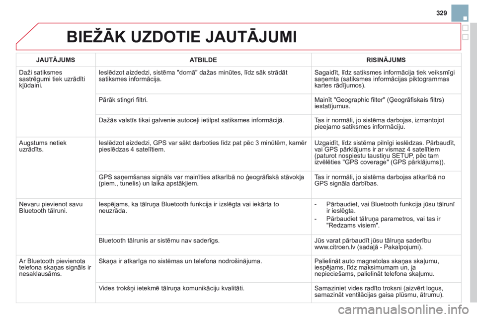 CITROEN DS3 CABRIO 2015 Lietošanas Instrukcija (in Latvian) 329
DS3_lv_Chap13b_rt6-2-8_ed01-2014
BiEžĀK uZDOTiE JAuTĀJumi
JAuTĀJumSA TB i LDER i S i NĀJ um S
Daži satiksmes
sastrēgumi tiek uzrādīti
kļūdaini. Ieslēdzot aizdedzi, sistēma "dom CITROEN DS3 CABRIO 2015 Lietošanas Instrukcija (in Latvian) 329
DS3_lv_Chap13b_rt6-2-8_ed01-2014
BiEžĀK uZDOTiE JAuTĀJumi
JAuTĀJumSA TB i LDER i S i NĀJ um S
Daži satiksmes
sastrēgumi tiek uzrādīti
kļūdaini. Ieslēdzot aizdedzi, sistēma "dom
