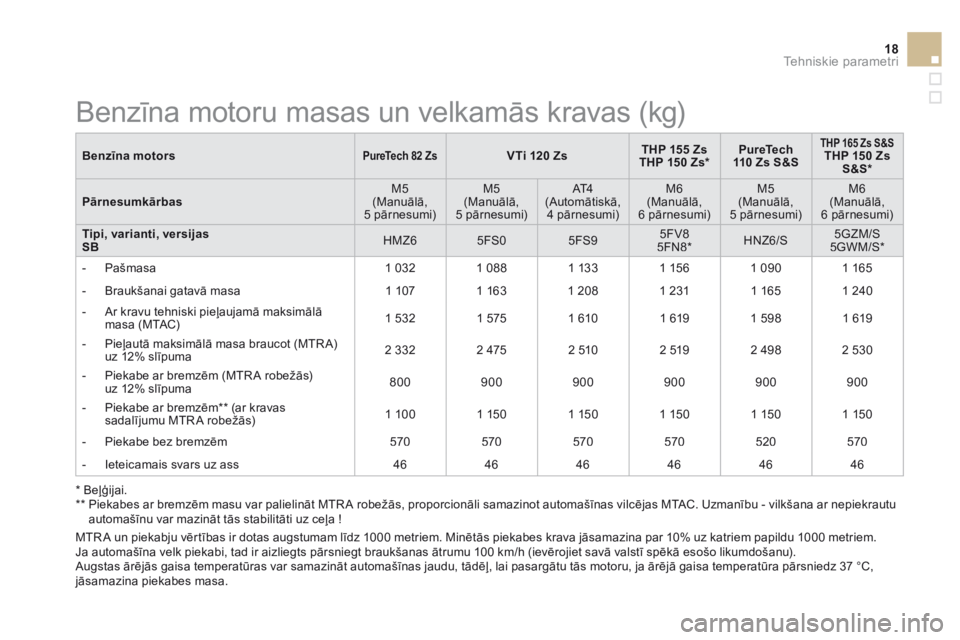 CITROEN DS3 CABRIO 2015 Lietošanas Instrukcija (in Latvian) 18Tehniskie parametri
DS3-Cabrio_lv_Chap12_caracteristiques_ed02-2014
Benzīna motorsPureTech 82 ZsVTi 120 ZsTHP 155 ZsTHP 150 Zs * PureTech 110 Zs S&S
THP 165 Zs S&S THP 150 Zs S & S *
Pārnes CITROEN DS3 CABRIO 2015 Lietošanas Instrukcija (in Latvian) 18Tehniskie parametri
DS3-Cabrio_lv_Chap12_caracteristiques_ed02-2014
Benzīna motorsPureTech 82 ZsVTi 120 ZsTHP 155 ZsTHP 150 Zs * PureTech 110 Zs S&S
THP 165 Zs S&S THP 150 Zs S & S *
Pārnes
