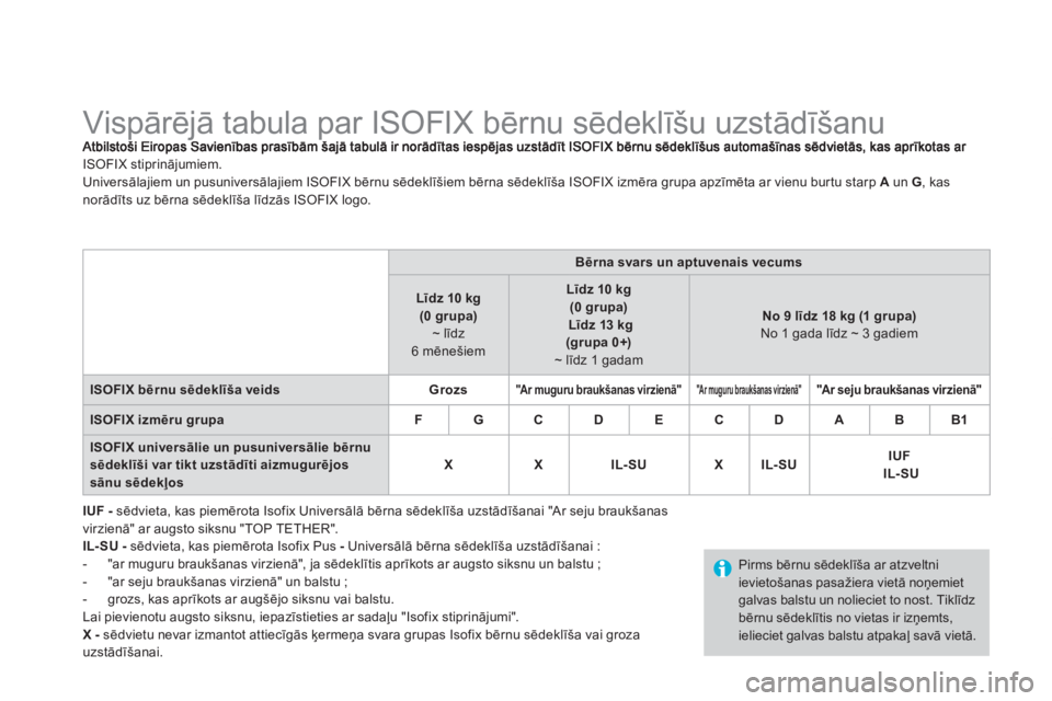 CITROEN DS3 CABRIO 2014 Lietošanas Instrukcija (in Latvian)
Vispārējā tabula par ISOFIX bērnu sēdeklīšu uzstādīšanu
ISOFIX stiprinājumiem.
Universāla
jiem un pusuniversālajiem ISOFIX bērnu sēdeklīšiem CITROEN DS3 CABRIO 2014 Lietošanas Instrukcija (in Latvian)
Vispārējā tabula par ISOFIX bērnu sēdeklīšu uzstādīšanu
ISOFIX stiprinājumiem.
Universāla
jiem un pusuniversālajiem ISOFIX bērnu sēdeklīšiem
