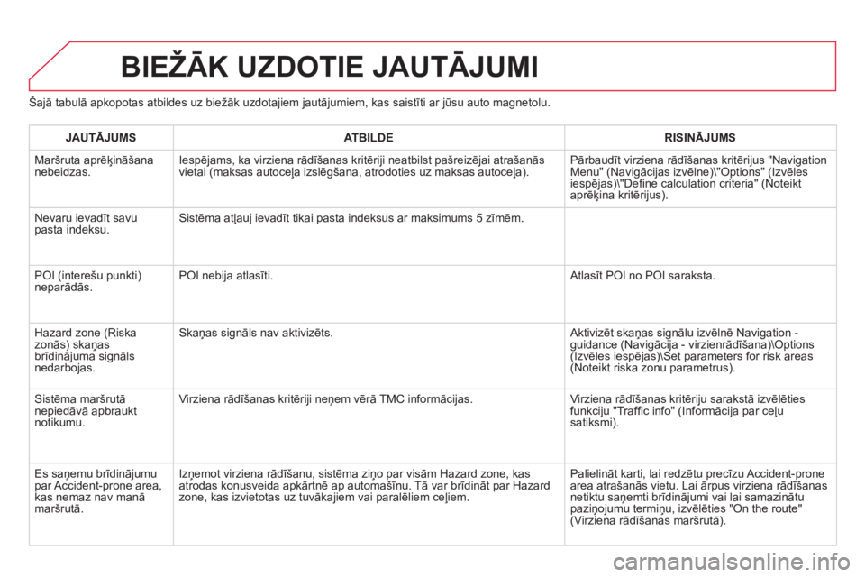 CITROEN DS3 CABRIO 2014  Lietošanas Instrukcija (in Latvian) Šajā tabulā apkopotas atbildes uz biežāk uzdotajiem jautājumiem, kas saistīti ar jūsu auto magnetolu.
BIEŽĀK UZDOTIE JAUTĀJUMI 
JAUTĀJUMSATBILDERISINĀJUMS
 
Maršruta aprēķināšananebe