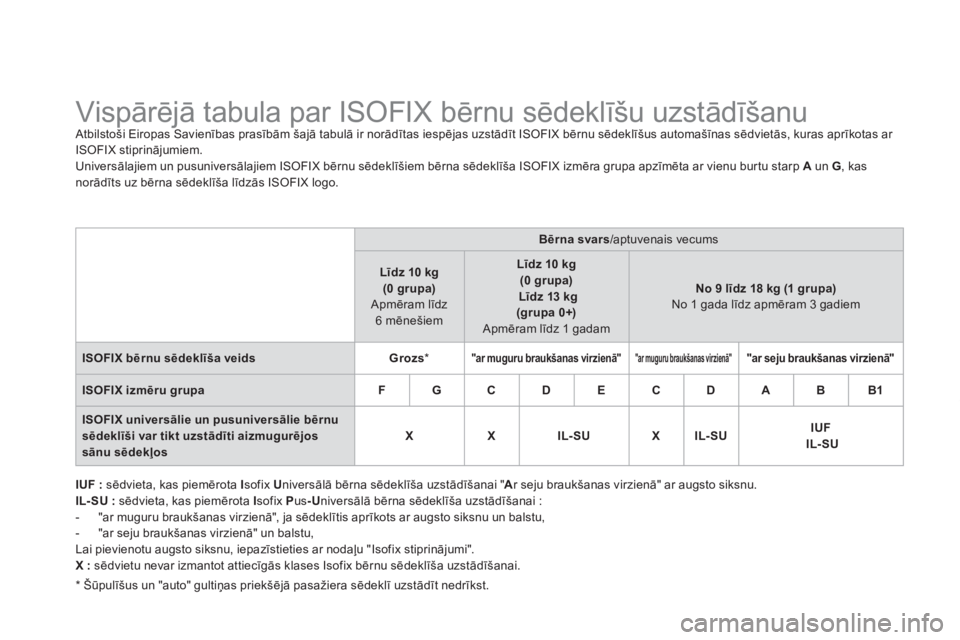 CITROEN DS3 CABRIO 2013  Lietošanas Instrukcija (in Latvian)    
 
 
 
 
 
 
 
 
 
 
 
 
 
 
 
Vispārējā tabula par ISOFIX bērnu sēdeklīšu uzstādīšanu  Atbilstoši Eiropas Savienības prasībām šajā tabulā ir norādītas iespējas uzstādīt ISOFI