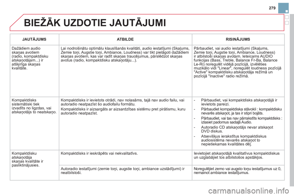 CITROEN DS3 CABRIO 2013  Lietošanas Instrukcija (in Latvian) 279
  BIEŽĀK UZDOTIE JAUTĀJUMI
JAUTĀJUMSATBILDERISINĀJUMS
 
Dažādiem audio skaņas avotiem (radio, kompaktdisku
atskaņotājam...) ir 
atšķirīga skaņas 
kvalitāte. Lai nodro