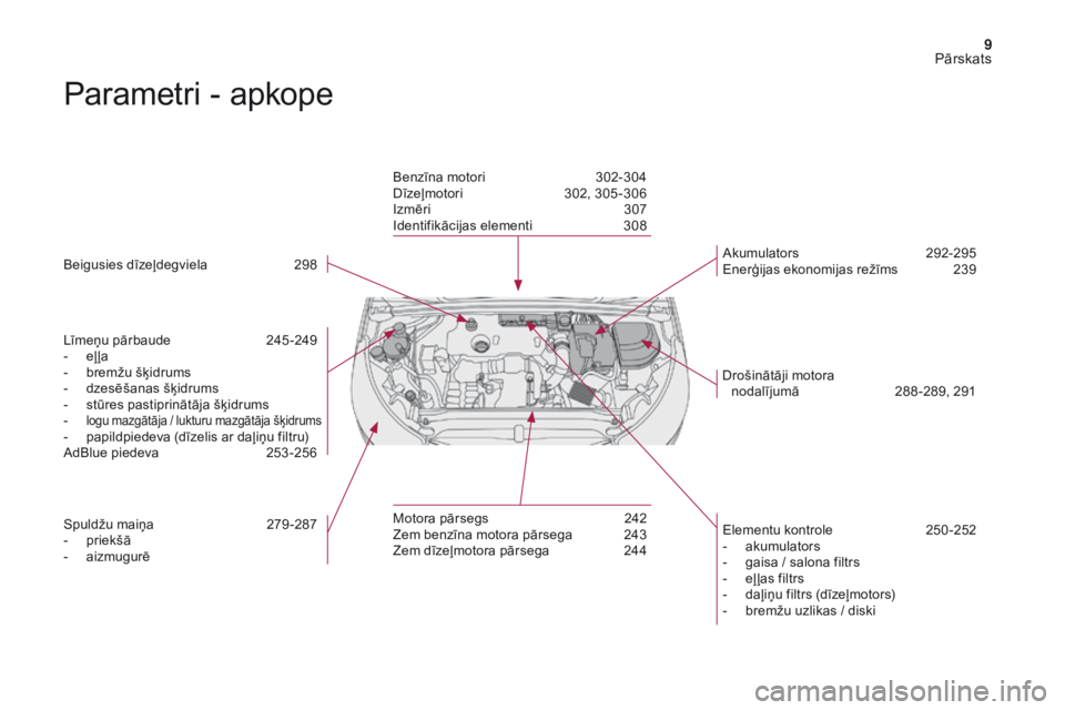 CITROEN DS4 2017  Lietošanas Instrukcija (in Latvian) 9
DS4_lv_Chap00b_vue-ensemble_ed01-2016
Parametri - apkope
Beigusies dīzeļdegviela 298
Līmeņu pārbaude
 24
 5 -249
-
 eļ

ļa
-
 br

emžu šķidrums
-
 dz

esēšanas šķidrums
-
 st

ūres pa