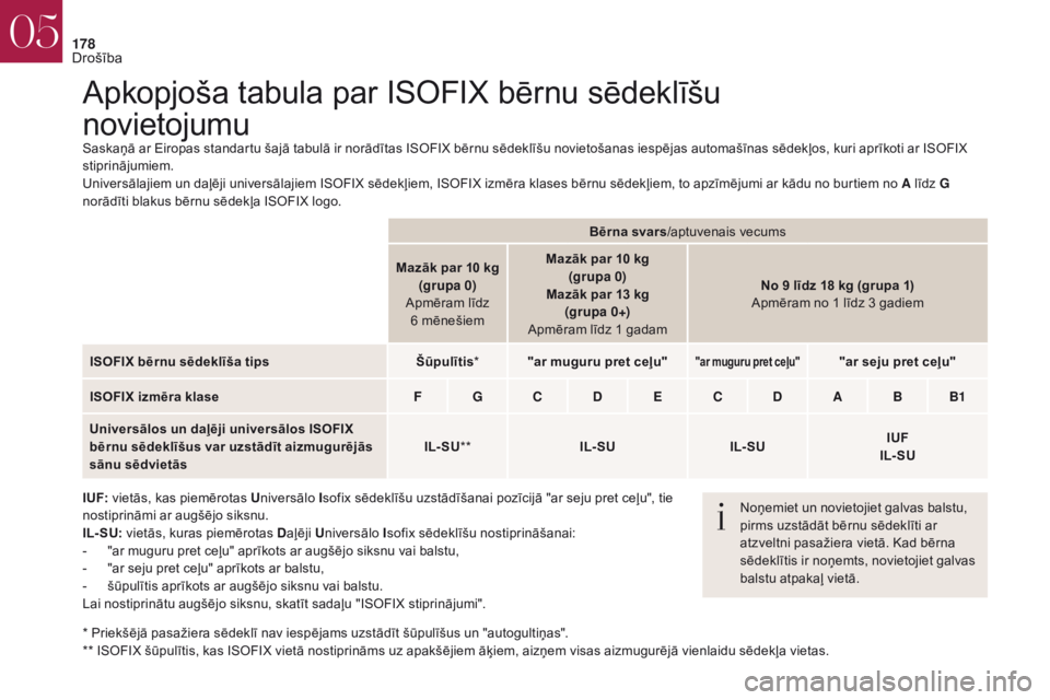 CITROEN DS4 2017 Lietošanas Instrukcija (in Latvian) 178
Apkopjoša tabula par ISOFIX bērnu sēdeklīšu
novietojumu
Saskaņā ar Eiropas standartu šajā tabulā ir norādītas ISOFIX bērnu sēdeklīšu novietošanas iespējas automašīnas sēdek CITROEN DS4 2017 Lietošanas Instrukcija (in Latvian) 178
Apkopjoša tabula par ISOFIX bērnu sēdeklīšu
novietojumu
Saskaņā ar Eiropas standartu šajā tabulā ir norādītas ISOFIX bērnu sēdeklīšu novietošanas iespējas automašīnas sēdek