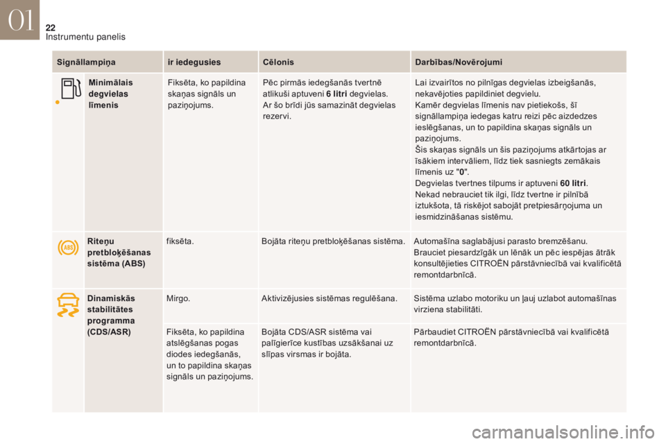CITROEN DS4 2017 Lietošanas Instrukcija (in Latvian) 22
DS4_lv_Chap01_instruments-de-bord_ed01-2016
Signāllampiņair iedegusiesCēlonis Darbības/Novērojumi
Riteņu
pretbloķēšanas
sistēma (ABS) fiksēta.
Bojāta riteņu pretbloķēšanas sistēm CITROEN DS4 2017 Lietošanas Instrukcija (in Latvian) 22
DS4_lv_Chap01_instruments-de-bord_ed01-2016
Signāllampiņair iedegusiesCēlonis Darbības/Novērojumi
Riteņu
pretbloķēšanas
sistēma (ABS) fiksēta.
Bojāta riteņu pretbloķēšanas sistēm