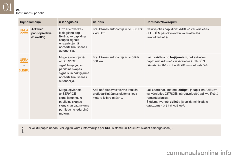 CITROEN DS4 2017 Lietošanas Instrukcija (in Latvian) 24
DS4_lv_Chap01_instruments-de-bord_ed01-2016
Signāllampiņair iedegusiesCēlonis Darbības/Novērojumi
AdBlue
®
papildpiedeva
(BlueHDi) Līdz ar aizdedzes
ieslēgšanu deg
fiksēta, ko papild CITROEN DS4 2017 Lietošanas Instrukcija (in Latvian) 24
DS4_lv_Chap01_instruments-de-bord_ed01-2016
Signāllampiņair iedegusiesCēlonis Darbības/Novērojumi
AdBlue
®
papildpiedeva
(BlueHDi) Līdz ar aizdedzes
ieslēgšanu deg
fiksēta, ko papild