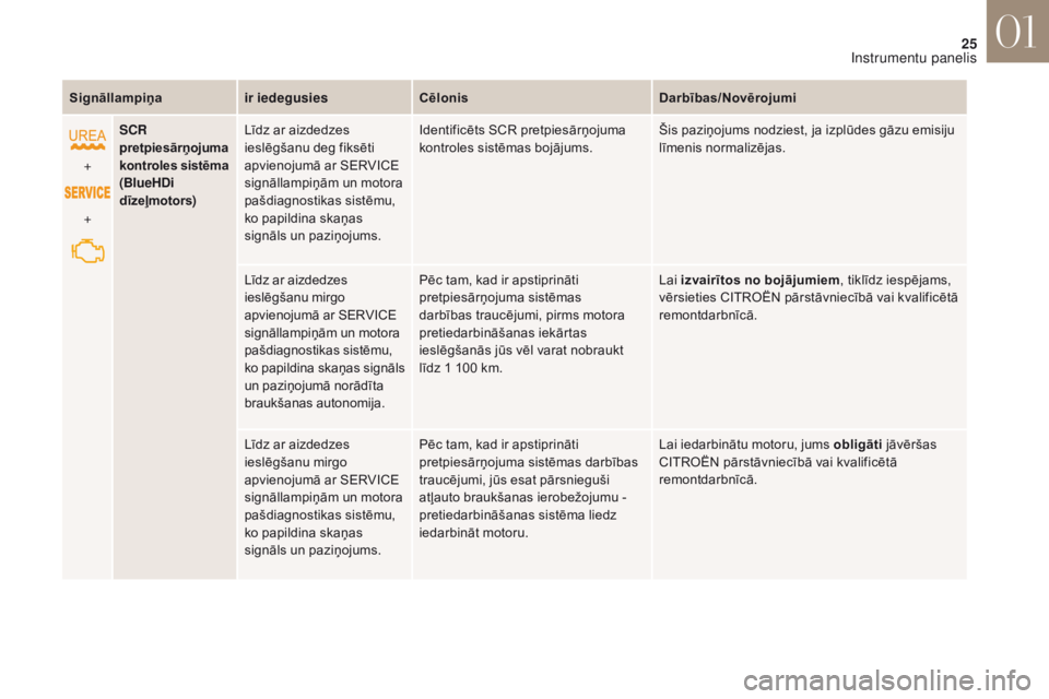 CITROEN DS4 2017 Lietošanas Instrukcija (in Latvian) 25
DS4_lv_Chap01_instruments-de-bord_ed01-2016
Signāllampiņair iedegusiesCēlonis Darbības/Novērojumi
+
+ SCR
p
retpiesārņojuma
kontroles sistēma
( BlueHDi
dīzeļmotors )Līdz ar aizdedz CITROEN DS4 2017 Lietošanas Instrukcija (in Latvian) 25
DS4_lv_Chap01_instruments-de-bord_ed01-2016
Signāllampiņair iedegusiesCēlonis Darbības/Novērojumi
+
+ SCR
p
retpiesārņojuma
kontroles sistēma
( BlueHDi
dīzeļmotors )Līdz ar aizdedz