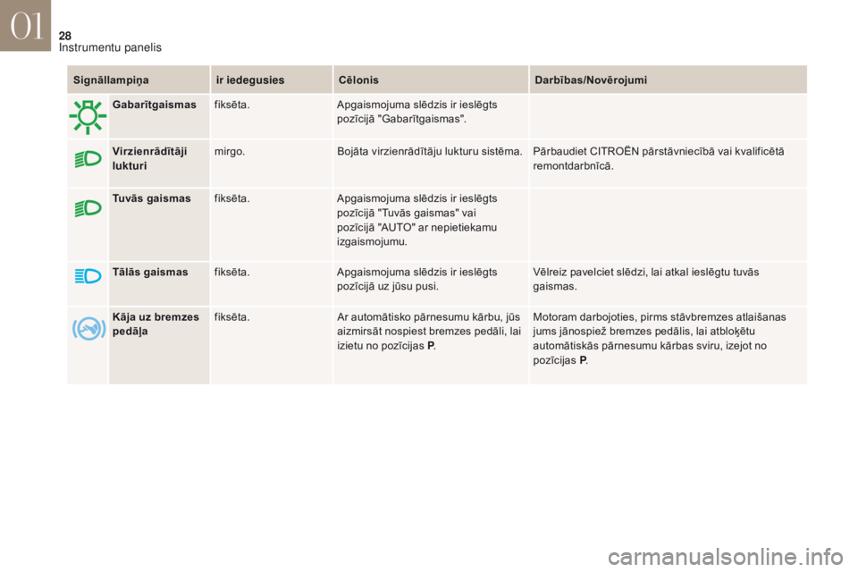 CITROEN DS4 2017 Lietošanas Instrukcija (in Latvian) 28
DS4_lv_Chap01_instruments-de-bord_ed01-2016
Signāllampiņair iedegusiesCēlonis Darbības/Novērojumi
Tuvās gaismas fiksēta. Apgaismojuma slēdzis ir ieslēgts
pozīcijā "Tuvās gaismas CITROEN DS4 2017 Lietošanas Instrukcija (in Latvian) 28
DS4_lv_Chap01_instruments-de-bord_ed01-2016
Signāllampiņair iedegusiesCēlonis Darbības/Novērojumi
Tuvās gaismas fiksēta. Apgaismojuma slēdzis ir ieslēgts
pozīcijā "Tuvās gaismas