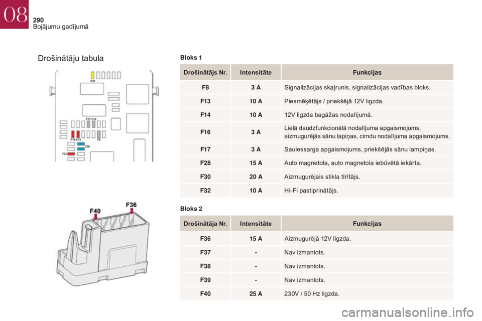 CITROEN DS4 2017 Lietošanas Instrukcija (in Latvian) 290
DS4_lv_Chap08_en-cas-de-panne_ed01-2016
Drošinātājs Nr.Intensitāte Funkcijas
F8 3 ASignalizācijas skaļrunis, signalizācijas vadības bloks.
F13 10 APiesmēķētājs / priekšējā 12V ligzd CITROEN DS4 2017 Lietošanas Instrukcija (in Latvian) 290
DS4_lv_Chap08_en-cas-de-panne_ed01-2016
Drošinātājs Nr.Intensitāte Funkcijas
F8 3 ASignalizācijas skaļrunis, signalizācijas vadības bloks.
F13 10 APiesmēķētājs / priekšējā 12V ligzd