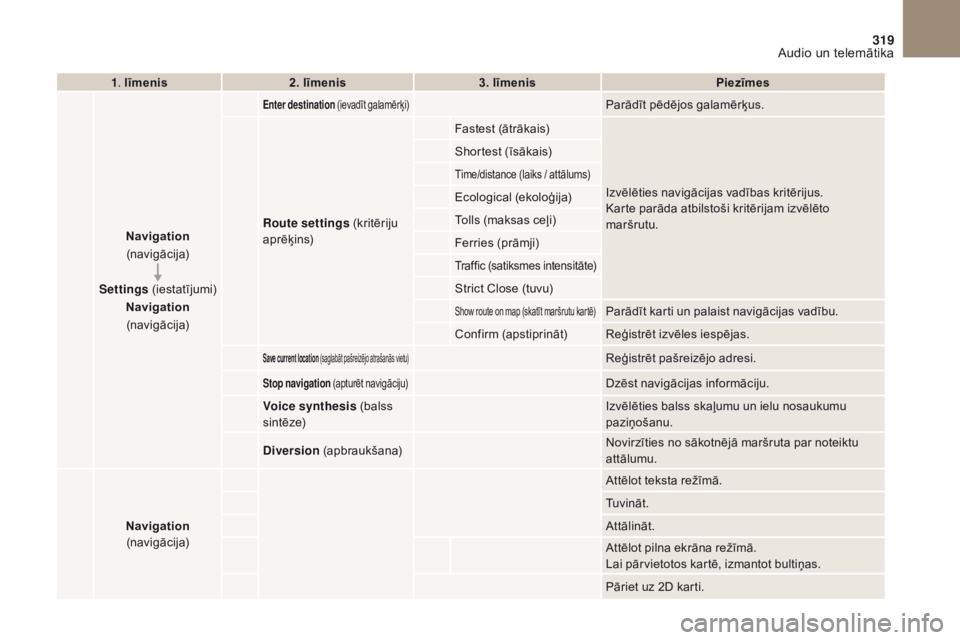 CITROEN DS4 2017 Lietošanas Instrukcija (in Latvian) 319
DS4_lv_Chap10b_SMEGplus_ed01-2016
1. līmenis 2. līmenis 3. līmenis Piezīmes
Navigation
(navigācija)
Settings (iestatījumi)
Navigation
(navigācija)
Enter destination (ievadīt galamēr CITROEN DS4 2017 Lietošanas Instrukcija (in Latvian) 319
DS4_lv_Chap10b_SMEGplus_ed01-2016
1. līmenis 2. līmenis 3. līmenis Piezīmes
Navigation
(navigācija)
Settings (iestatījumi)
Navigation
(navigācija)
Enter destination (ievadīt galamēr