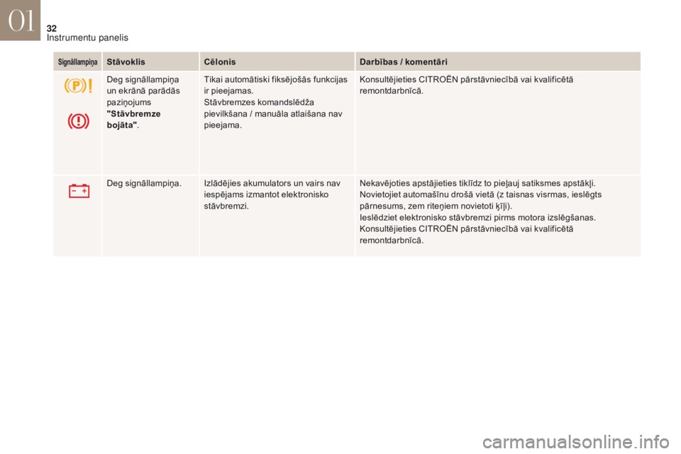 CITROEN DS4 2017  Lietošanas Instrukcija (in Latvian) 32
DS4_lv_Chap01_instruments-de-bord_ed01-2016
SignāllampiņaStāvoklisCēlonis Darbības / komentāri
Deg signāllampiņa 
un ekrānā parādās 
paziņojums 
"Stāvbremze 
bojāta" . Tikai 