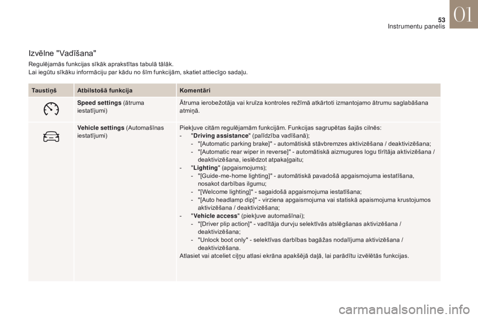 CITROEN DS4 2017 Lietošanas Instrukcija (in Latvian) 53
DS4_lv_Chap01_instruments-de-bord_ed01-2016
Izvēlne "Vadīšana"
Regulējamās funkcijas sīkāk aprakstītas tabulā tālāk.
Lai iegūtu sīkāku informāciju par kādu no šīm funkcij CITROEN DS4 2017 Lietošanas Instrukcija (in Latvian) 53
DS4_lv_Chap01_instruments-de-bord_ed01-2016
Izvēlne "Vadīšana"
Regulējamās funkcijas sīkāk aprakstītas tabulā tālāk.
Lai iegūtu sīkāku informāciju par kādu no šīm funkcij
