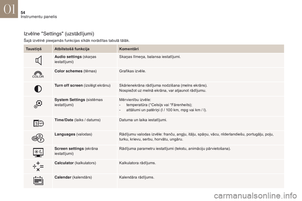CITROEN DS4 2017  Lietošanas Instrukcija (in Latvian) 54
DS4_lv_Chap01_instruments-de-bord_ed01-2016
Izvēlne "Settings" (uzstādījumi)
Šajā izvēlnē pieejamās funkcijas sīkāk norādītas tabulā tālāk.Ta u s t i ņ š Atbilstošā funkc