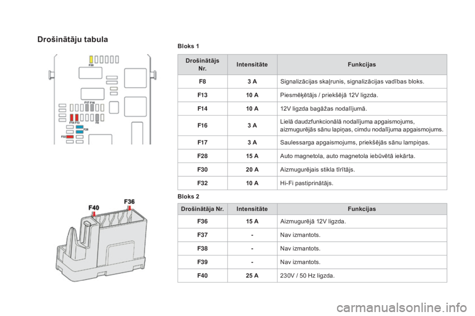 CITROEN DS4 2016 Lietošanas Instrukcija (in Latvian) DS4_lv_Chap09_info-pratiques_ed03-2015
Bloks 1Drošinātājs N r.
int
ensitāte Funkcijas
F8 3 ASignalizācijas skaļrunis, signalizācijas vadības bloks.
F13 10 APiesmēķētājs / priekšējā 12 CITROEN DS4 2016 Lietošanas Instrukcija (in Latvian) DS4_lv_Chap09_info-pratiques_ed03-2015
Bloks 1Drošinātājs N r.
int
ensitāte Funkcijas
F8 3 ASignalizācijas skaļrunis, signalizācijas vadības bloks.
F13 10 APiesmēķētājs / priekšējā 12